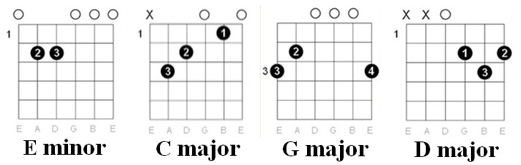 The Cranberries - Zombie chords chart