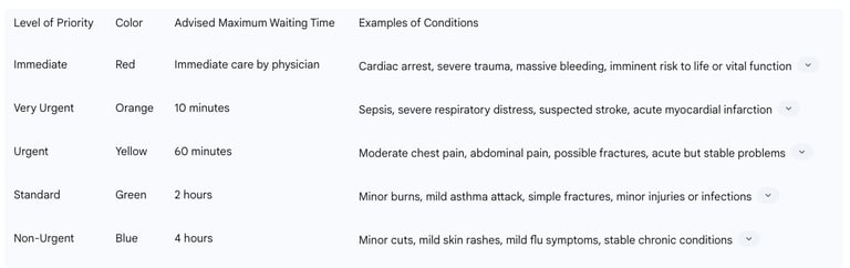 Table 1: Manchester Triage System Five Priority Levels and Target Waiting Times