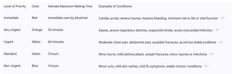 Table 1: Manchester Triage System Five Priority Levels and Target Waiting Times