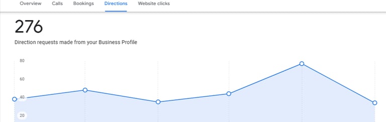 Mauritius small business results — direction requests from website