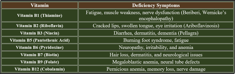 b complex-deficiency manifestations