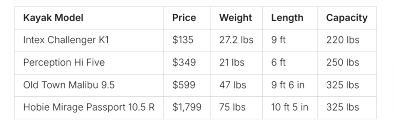 beginner fishing kayak comparison chart