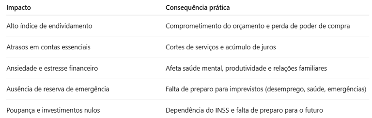 tabela com impactos da falta de educação financeira