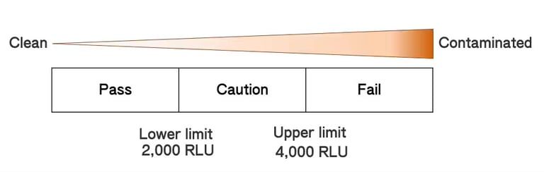 Límites recomendados para lavado de manos Kikkoman A3