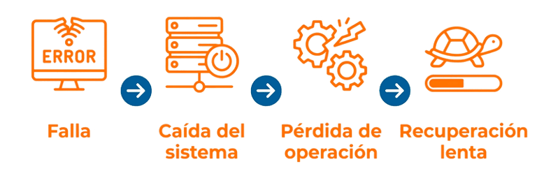 timeline de Incidentes