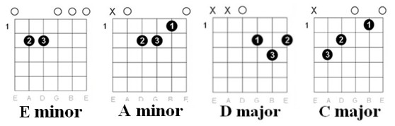 Metallica - Nothing Else Matters guitar tab: chords chart 1