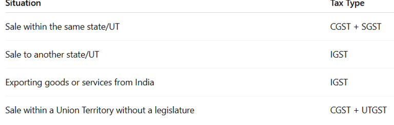 A summary table for tax