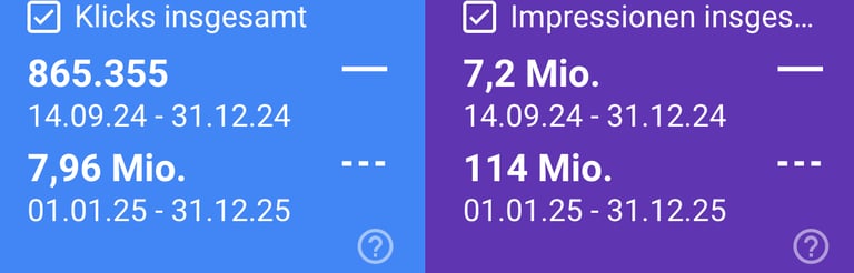 Traffic-Zahlen eines Kundens. 7,96 Millionen Klicks in einem Jahr.