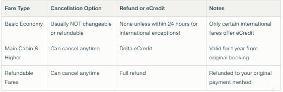 delta cancellation policy comparison chart 2025