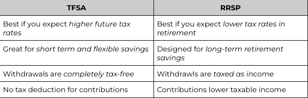TFSA vs RRSP comparison