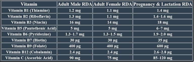 Water soluble Vit. RDA