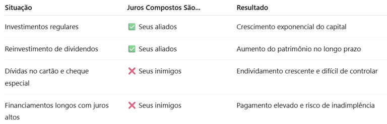 Comparativo de juros compostos a favor e contra o cidadão