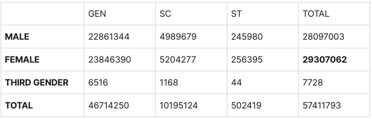 Total Women Voters in Tamil Nadu as per Election Data 2026