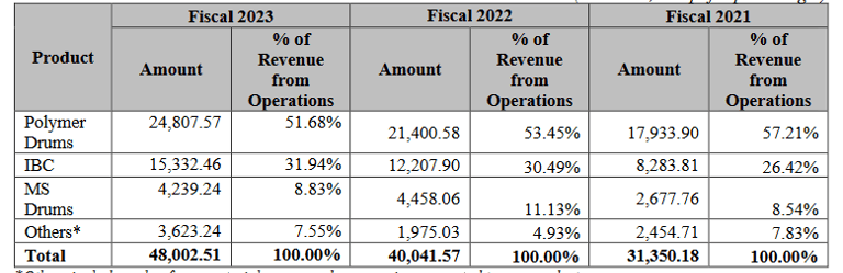 revenue breakup_Pyramid technoplast IPO