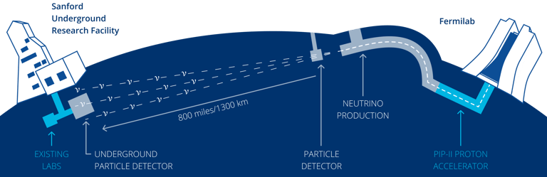 simple illustration of dune and lbnf