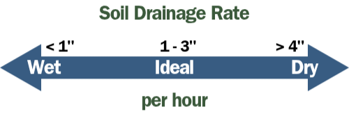 Percolation test drainage rate scale