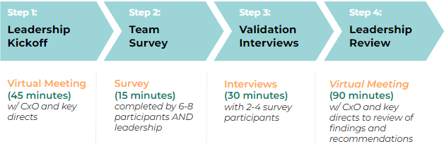 Graphic of 4 Steps to Running Growth X-Ray
