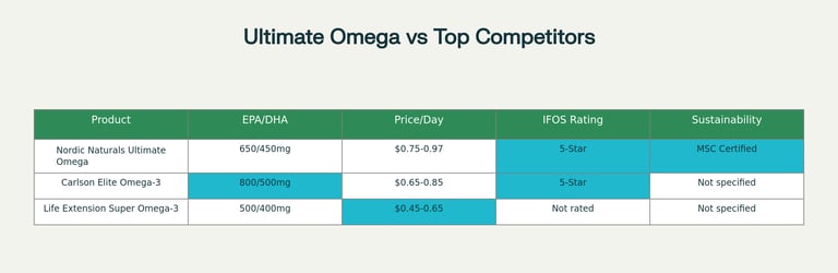 Competitive comparison of Nordic Naturals Ultimate Omega against leading omega-3 supplement brands