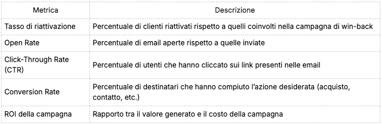 metriche rilevanti campagna win-back