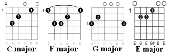 Dancing Queen chords chart 1