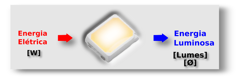 LED de iluminação: Conversão de Energia Elétrica (W) em Energia Luminosa (Lumnes)