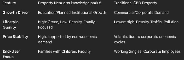 Property Near dps knowledge park 5