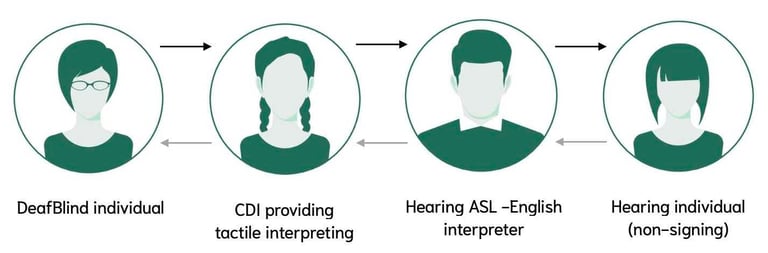 DeafBlind tactile interpreting services with a CDI hearing interpreter team