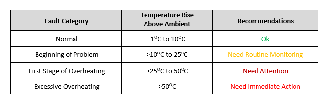 Thermography Temperature Recommendations