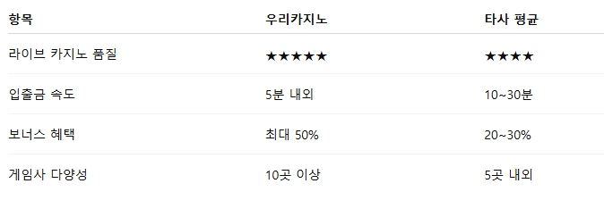 우리카지노 경쟁사 비교