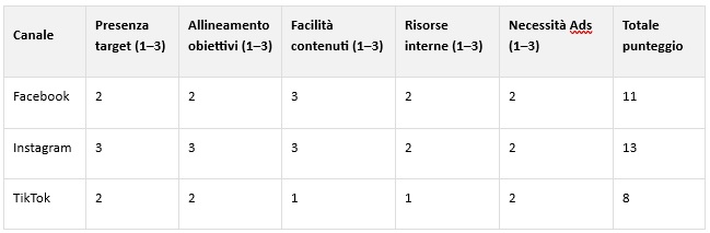 Matrice Decisionale Canali Social - esempio
