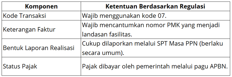 Ketentuan PPN Ditanggung Pemerintah Berdasarkan Regulasi