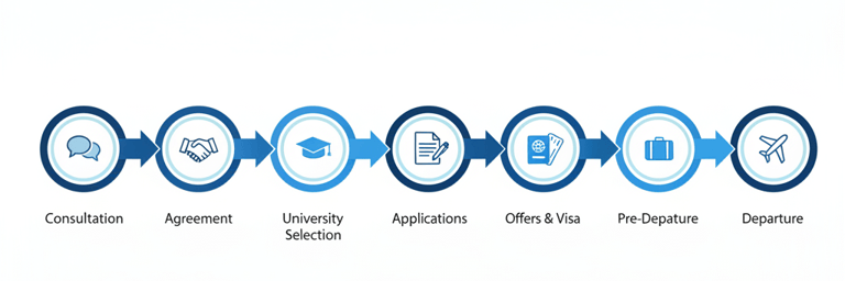 7-step study abroad process - from consultation to departure in 6-12 months with expert guidance