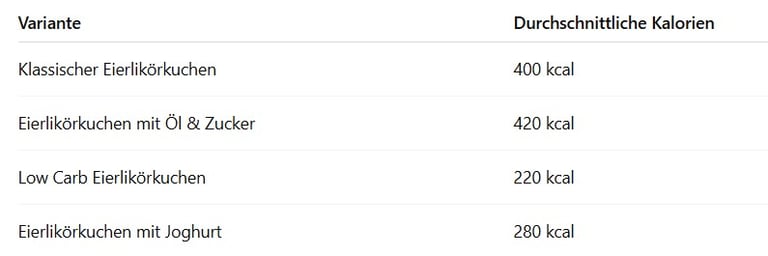 Eierlikörkuchen Kalorien