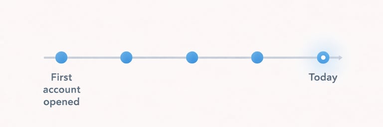Timeline showing progression of credit history from first account opening to present day