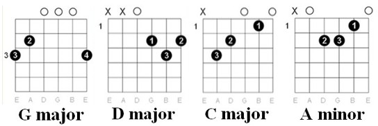 Knocking on heaven’s door chords chart