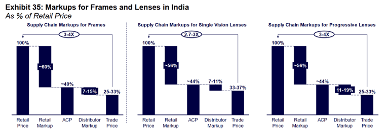 markups of frames_lenskart business analysis