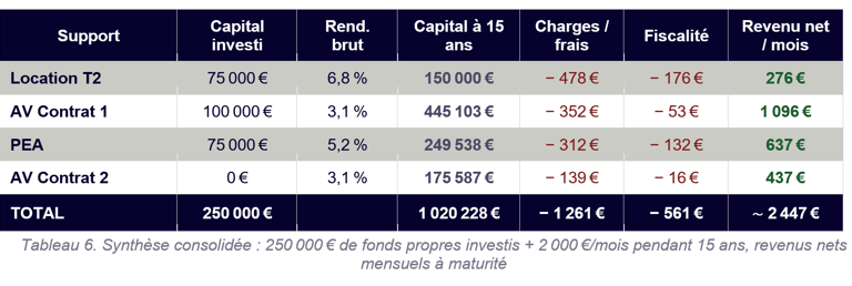 Tableau synthèse solutions investissement