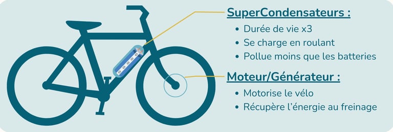 Schéma simplifié du vélo Styx : récupération d'énergie et supercondensateurs