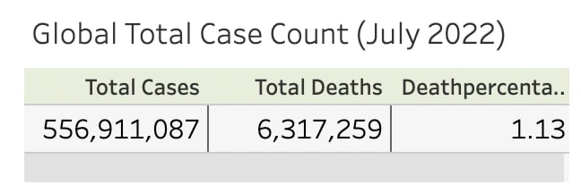 Comparison of COVID-19 infection rates between Brazil, Canada, and the United States based on SQL da