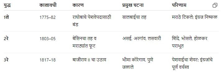 Anglo-Maratha Wars
