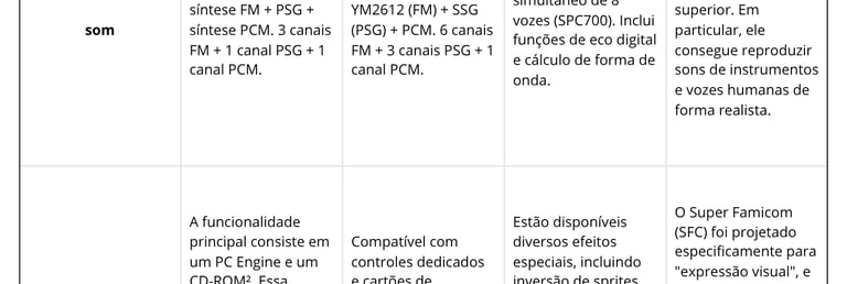 Tabela de comparação de 3 consoles (Super Famicom, Pc-Engine e Mega Drive)