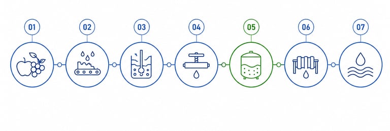 Seven-step infographic showing the industrial fruit juice production process from harvesting to bottling.