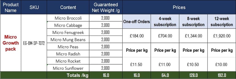 Micro Growth pack pricing table for microgreens subscription with net weights and bulk costs per kg.