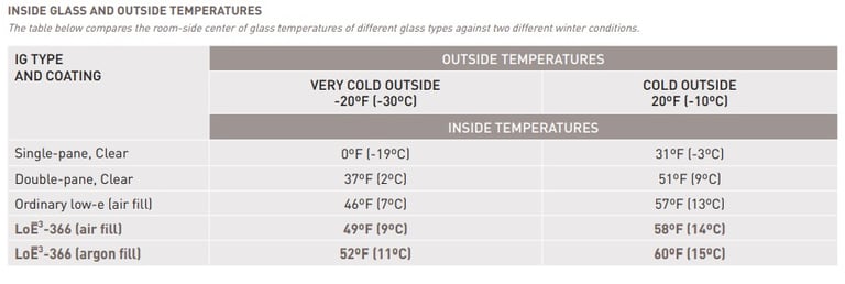 inside and outside glass temperatures