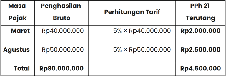 perhitungan pajak penghasilan pada penarikan dana pensiun