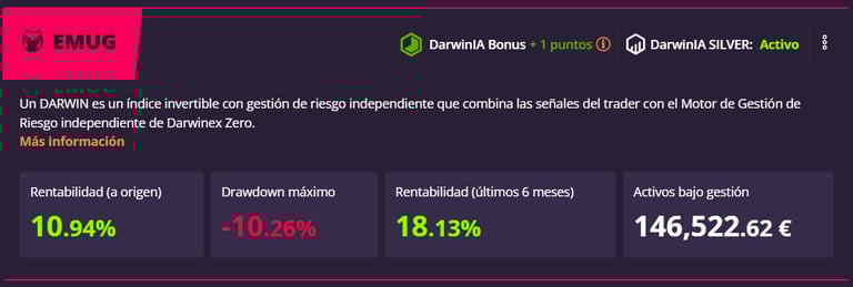 Darwinex Zero EMUG trading dashboard showing 10.94% profitability and 146,522 Euro assets under management.