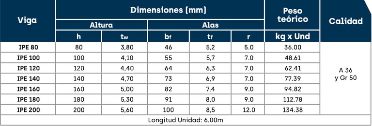 Ficha Tecnica Vigas IPE Acesco