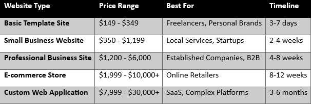 table of website design cost as per type and nature