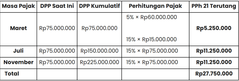 perhitungan pajak penghasilan untuk bukan pegawai (metode lama)
