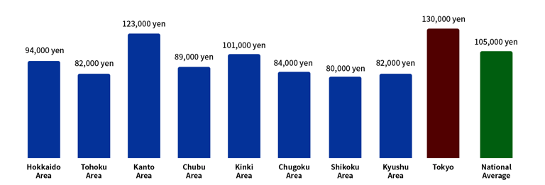 onthly-living-cost-comparison-tokyo-vs-other-regions